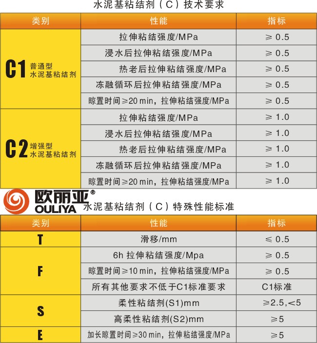 <a href='/' target='1' style='font-size:14px; font-weight:bold; color:#ff0000;'>歐麗亞<a href='/' target='1' style='font-size:14px; font-weight:bold; color:#ff0000;'>瓷磚膠</a></a>，<a href='/' target='1' style='font-size:14px; font-weight:bold; color:#ff0000;'>瓷磚膠</a>標準，<a href='/' target='1' style='font-size:14px; font-weight:bold; color:#ff0000;'>瓷磚膠</a>分類，貼磚材料